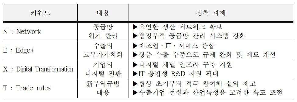 한국무역협회가 제시한 중장기 글로벌 무역통상 4대 선결과제. <자료 한국무역협회>