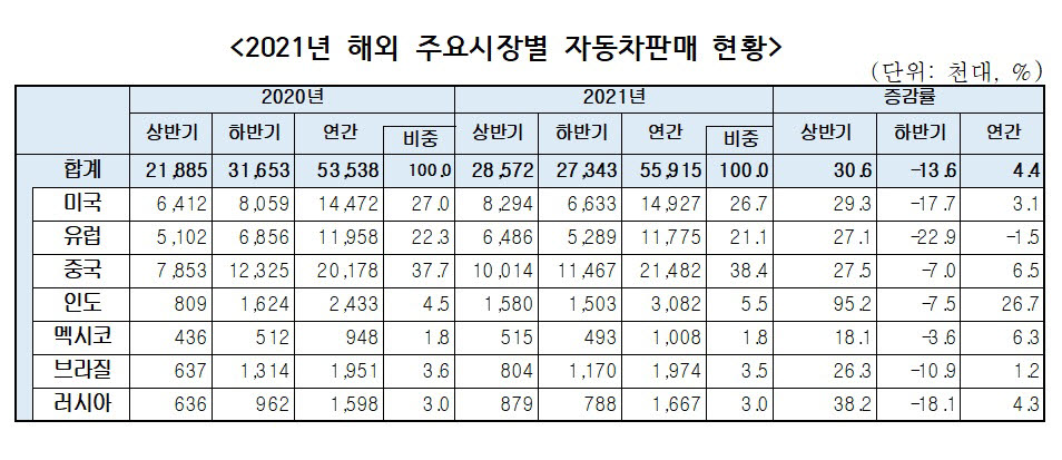 한국자동차산업협회(KAMA) 제공.