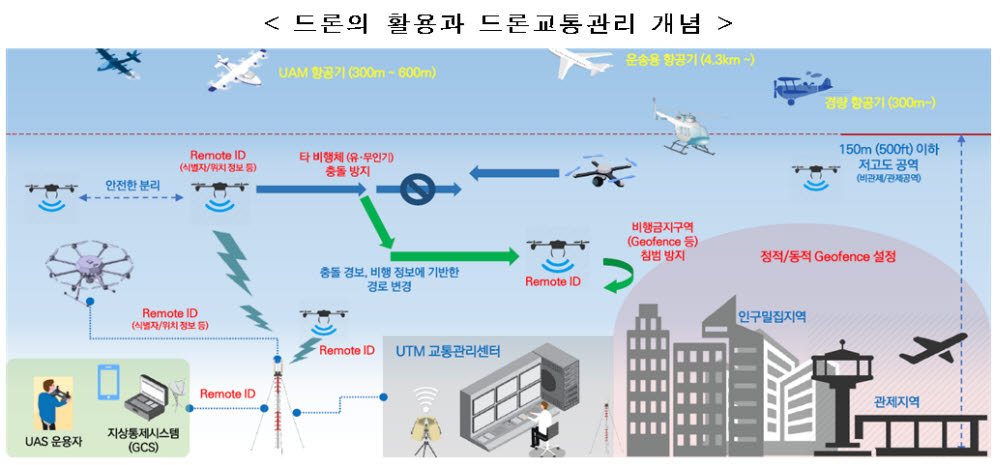 드론으로 혈액배송·재난대응.. 국토부, 실증사업 추진