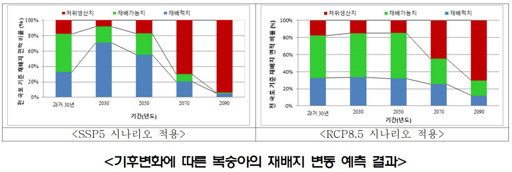 온난화, 미래 과일 재배지도 바꾼다…사과·배·복숭아·포도 ↓