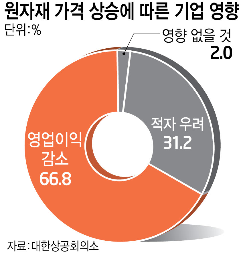 대한상의 “원자재 가격 상승으로 기업 98% 피해 우려”