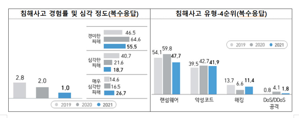 정보보호 투자 강화하자 침해 피해 경험 감소