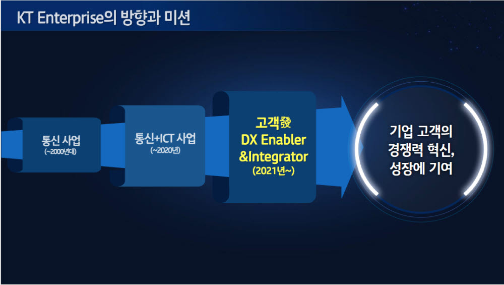 KT, 디지코 매출 전체 42%로 성장 "디지털전환 조력자 되겠다"