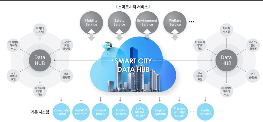 [WIS 2022] 한국전자기술연구원(KETI) '스마트시티 데이터 허브 시스템'