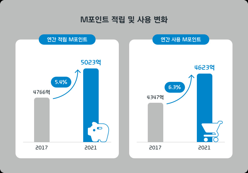 "더 많이 쌓고 더 많이 썼다"…현대카드, M포인트 이용 데이터 공개