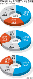 프리미엄 TV가격, 삼성·LG '10%' 인하