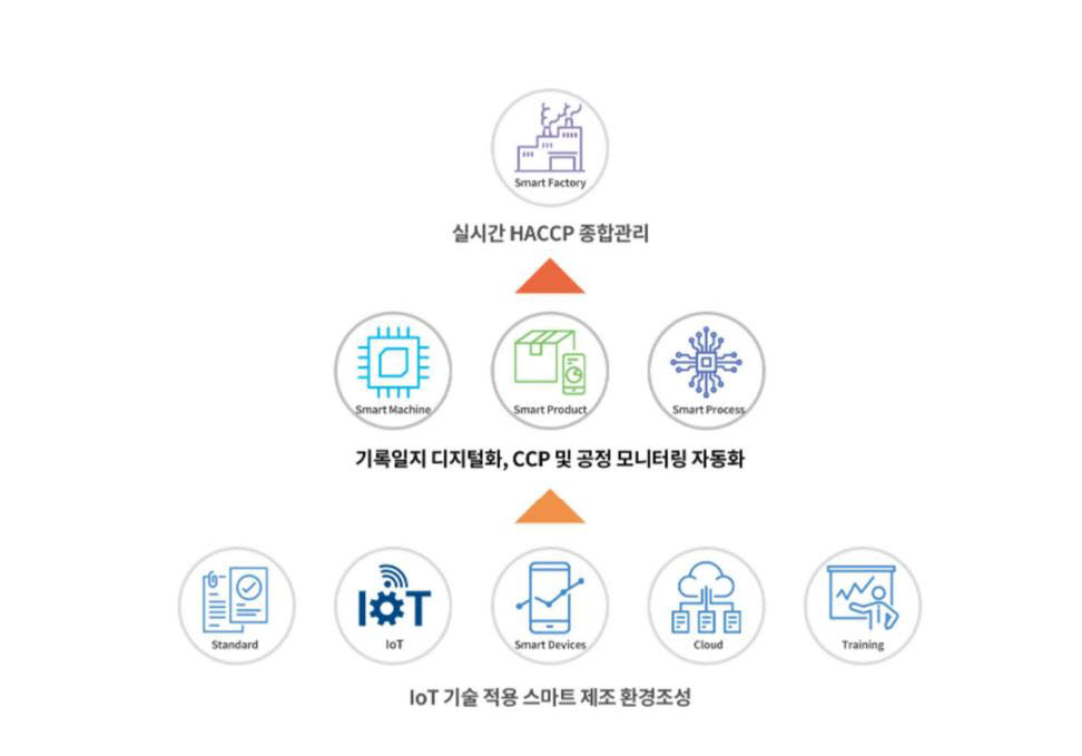 [한국공학대학교 2021 초기창업패키지 성과]에스엠해썹 “식품사 스마트화 돕는다”