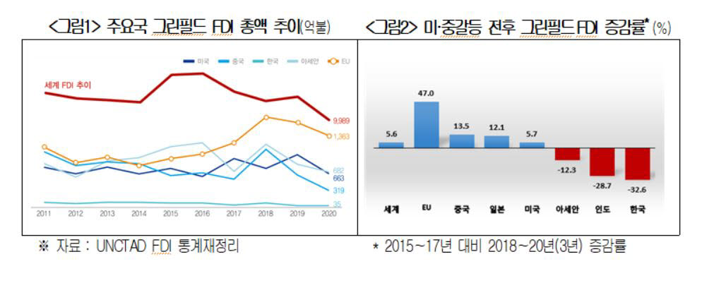 주요국 그린필드 FDI 총액 추이 및 미중 갈등 전후 그린필드 FDI 증감율