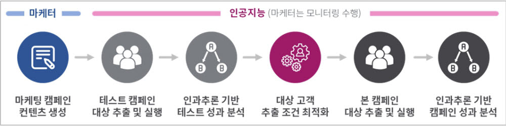 오브젠, 코스닥 기술특례 상장 위한 기술성 평가 'A'로 통과