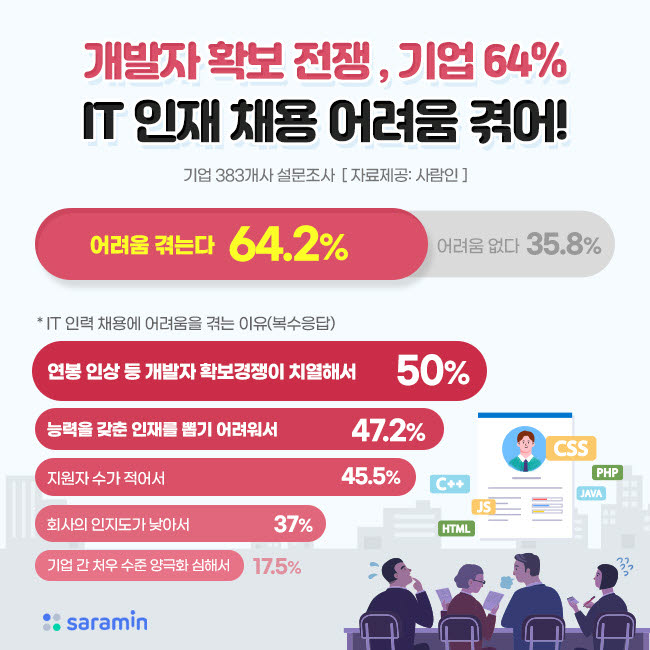 기업 64% “IT 인재 채용 어려워"