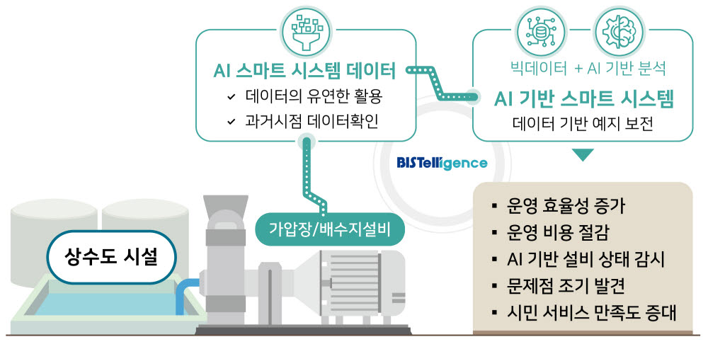 비스텔리젼스, 아산시 스마트 상수도 관리시스템 구축 완료