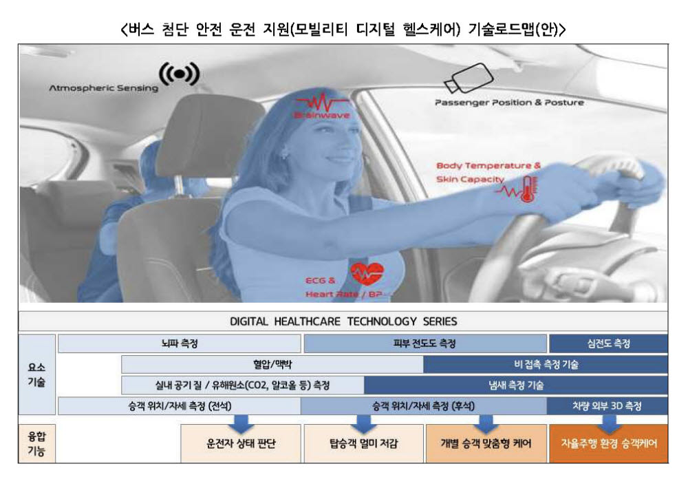 버스 첨단 안전운전 지원 기술로드맵(안)