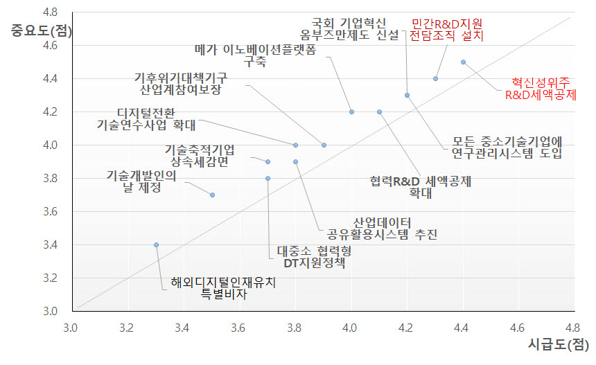 산기협의 새 정부가 우선적으로 추진해야 할 산업기술혁신정책 실행과제 설문 결과 도출된 우선추진 과제.