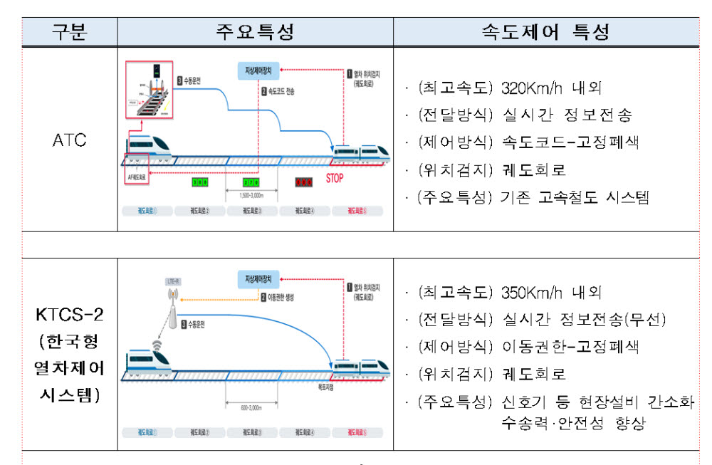 열차제어 시스템 특성 비교