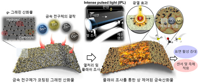 새로운 기법으로 합성한 금속산화물 나노 시트 및 금속산화물 표면 활성 제어 모식도.