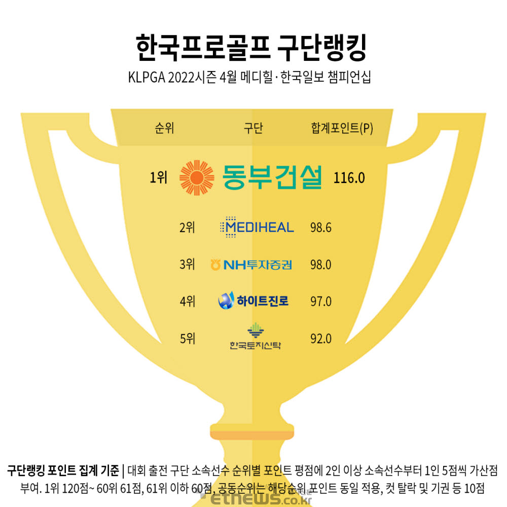 동부건설이 메디힐·한국일보 챔피언십 구단랭킹 1위를 차지했다.