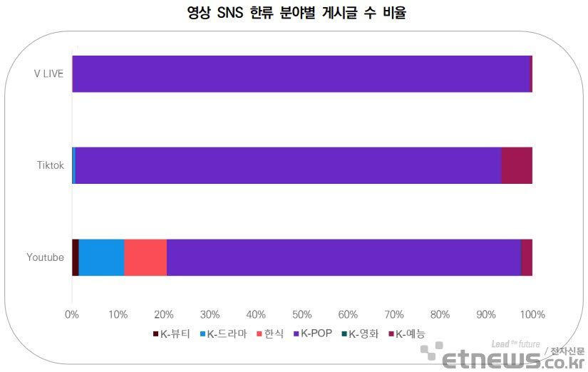 한국국제문화교류진흥원이 조사한 영상 SNS 한류 분야별 게시글 비율