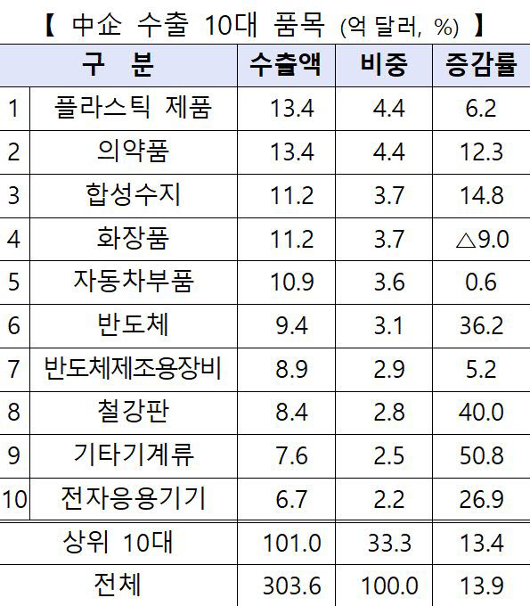 중기 수출 10대 품목