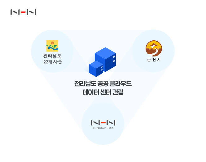 NHN, 순천에 민관협력형 공공클라우드센터 건립...2024년 4분기 준공