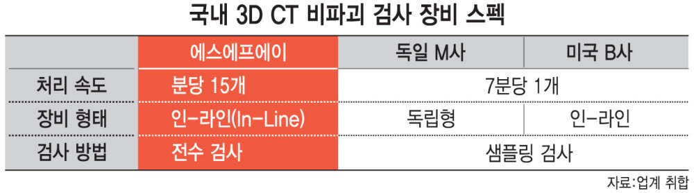 LG엔솔, 초고속 3D CT 검사장비 도입한다