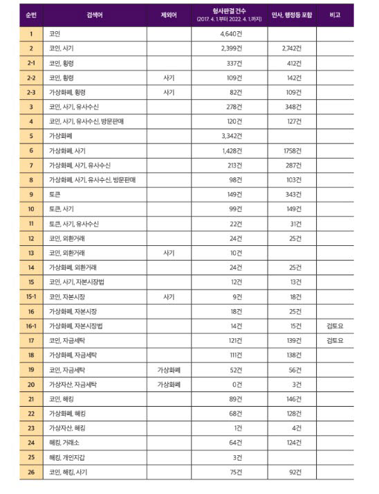 형사사건 판결문 중 가상자사 관련 키워드가 포함된 숫자.(출처=블록체인법학회)