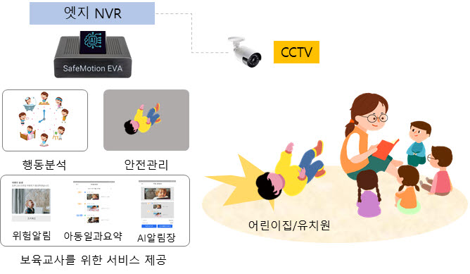 인공지능 기반 영유아 행동분석 기술개발 사업 개요도.