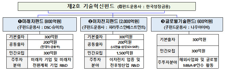 제2호 기술혁신펀드 개요 <자료 산업통상자원부>