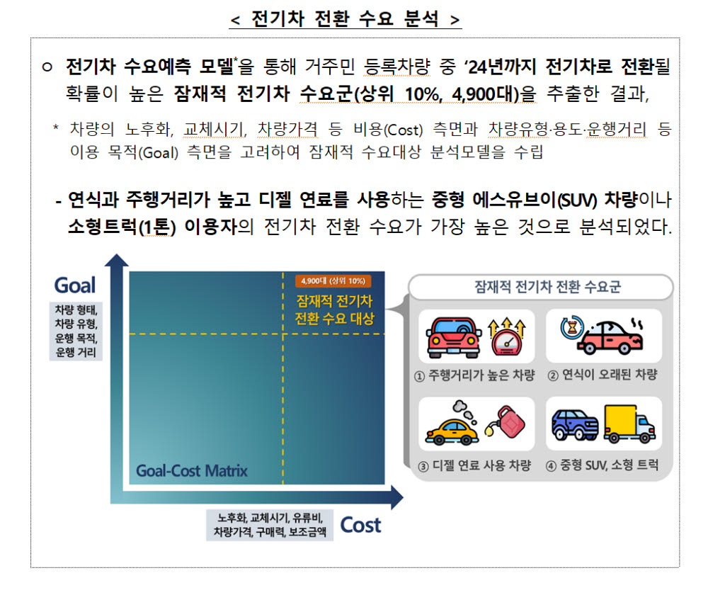 가명정보 결합으로 미래 전기차 수요·충전소 최적 입지 도출