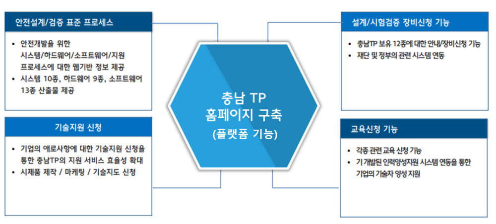 자동차 융합형 전장부품 고안전 기술지원 플랫폼 서비스 기능