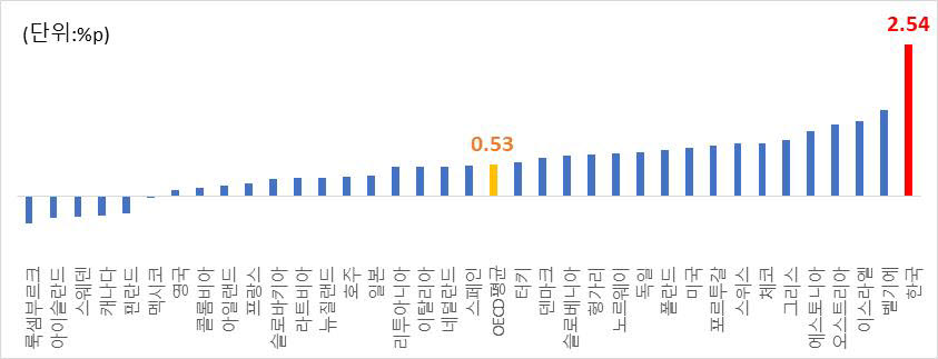 OECD 국가별 2001년 대비 2020년 GDP 대비 R&D 비중 증감폭. [자료:전국경제인연합회]