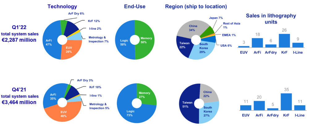 ASML 기술, 제품 수요처, 지역별 매출 현황