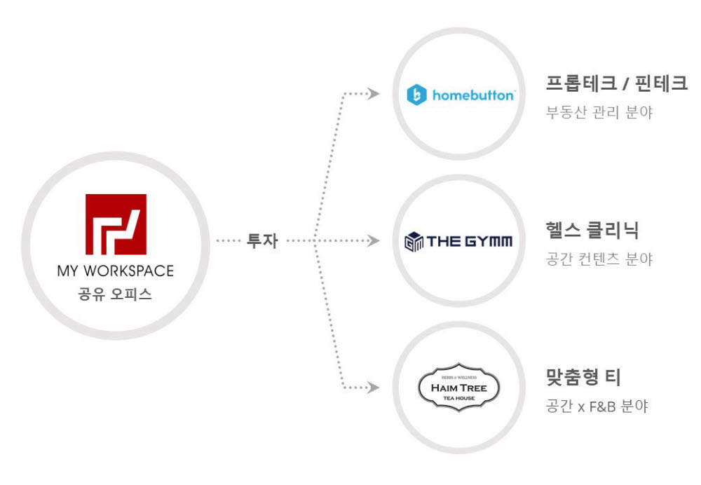 마이워크스페이스, 공유오피스 상생 스타트업에 전략적 투자