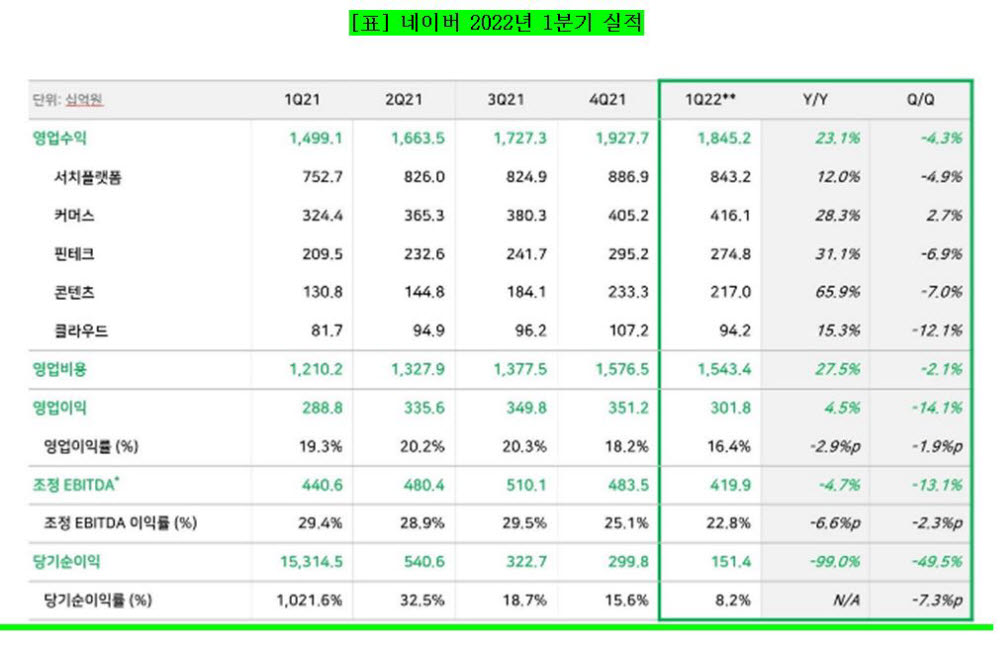 네이버, 1분기 영업익 3018억원…전년비 4.5%↑