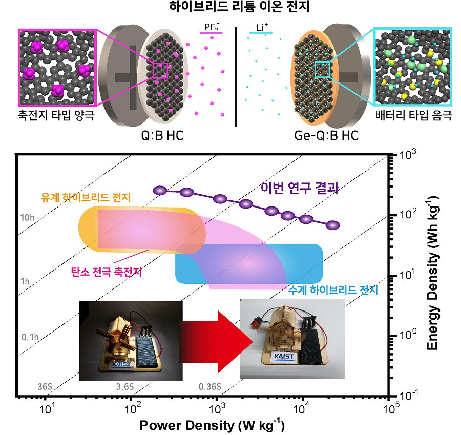 하이브리드 리튬 이온 전지모식도와 소자 특성 구현