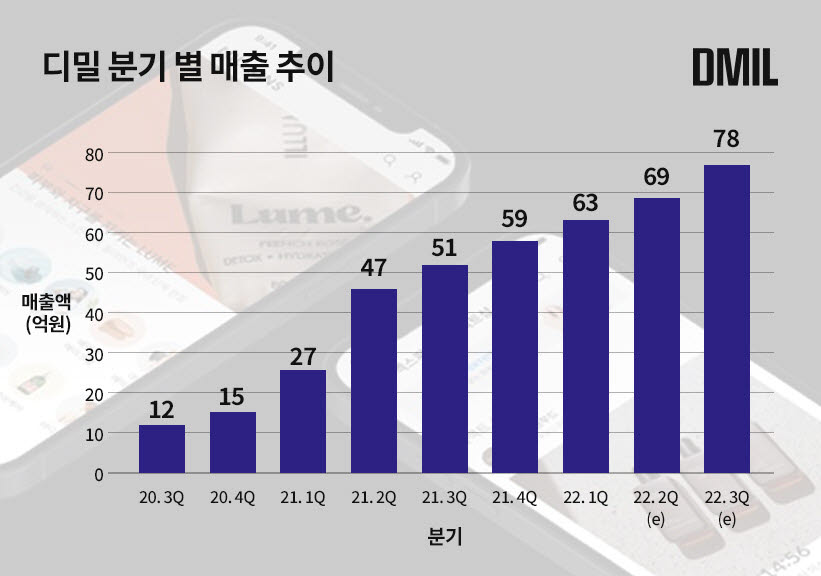 디밀 분기별 매출 추이