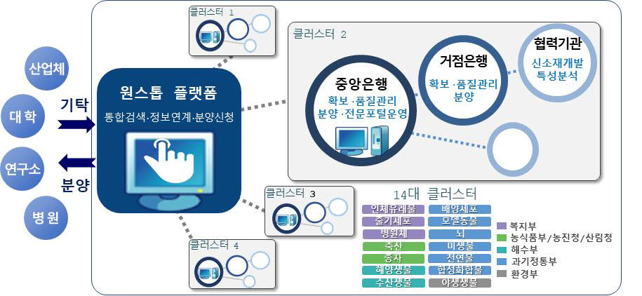 바이오 소재 원스톱 플랫폼 개요. 사진=과기정통부