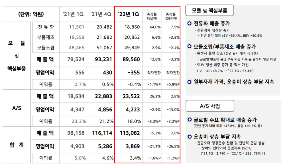 현대모비스, 1분기 불확실성에도 매출 성장...판관비 부담은 커져