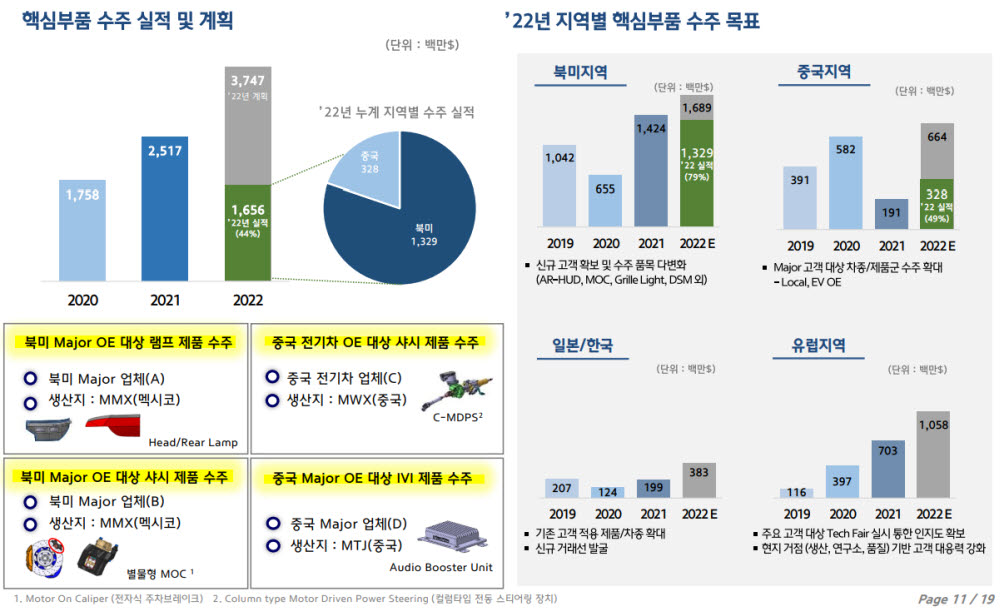 현대모비스, 1분기 불확실성에도 매출 성장...판관비 부담은 커져