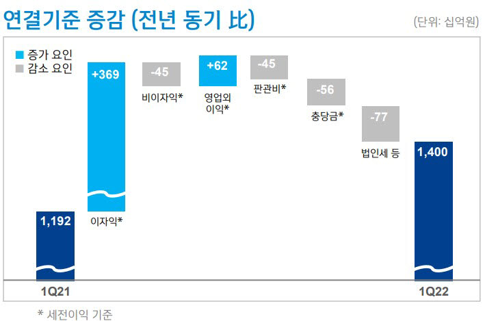 신한금융, 1분기 당기순익 1조4004억원…역대 최대