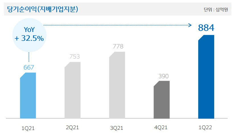 우리금융, 1분기 당기순익 32.5%↑…분기 최대실적