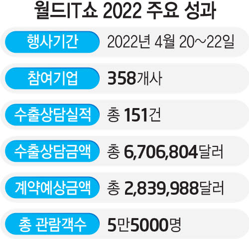 [WIS 2022 결산] 'K-디지털' 엔데믹 시대 '시장 선도 기술력' 입증