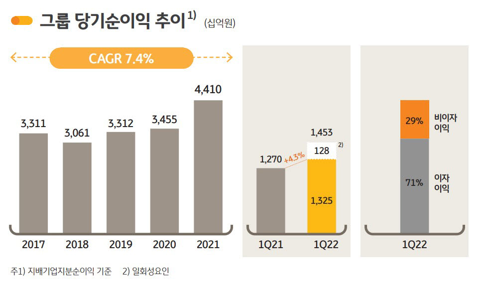 KB금융, 1분기 당기순익 1조4531억원…14.4%↑