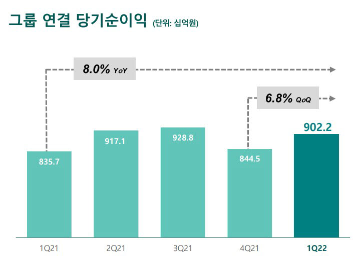 하나금융, 1분기 당기순익 9022억원…8.0%↑