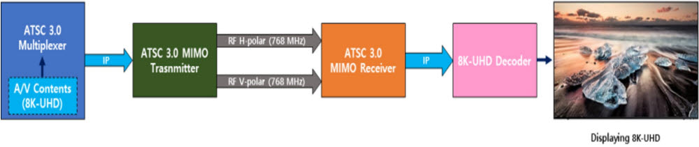 ATSC 3.0 MIMO 기반 8K-UHD 서비스