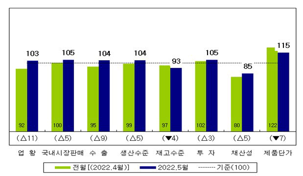 5월 국내 제조업 주요 항목별 전망 산업경기 전문가 서베이 지수(PSI). <자료 산업연구원 제공>