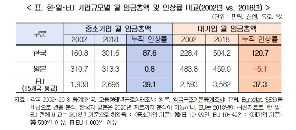 한, 일, EU 기업규모별 월 임금총액 및 인상률 비교(자료: 경총)