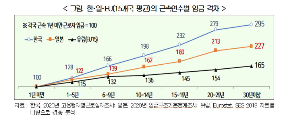 한, 일, EU 근속연수별 임금격차(자료: 경총)