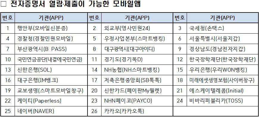 2019년 시행된 '모바일 전자증명서' 발급 400만건 돌파