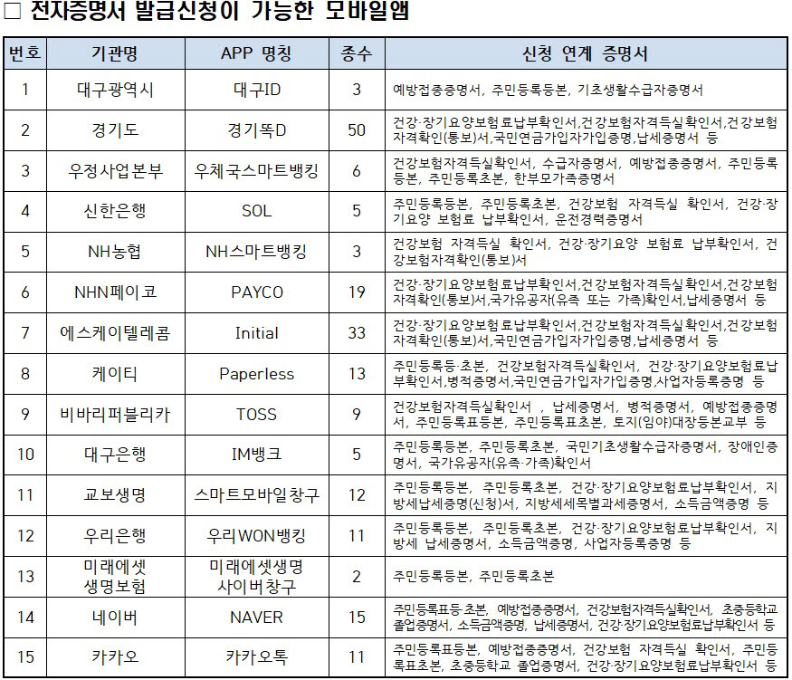 2019년 시행된 '모바일 전자증명서' 발급 400만건 돌파