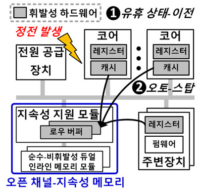 KAIST가 제안하는 라이트PC 기술 개요